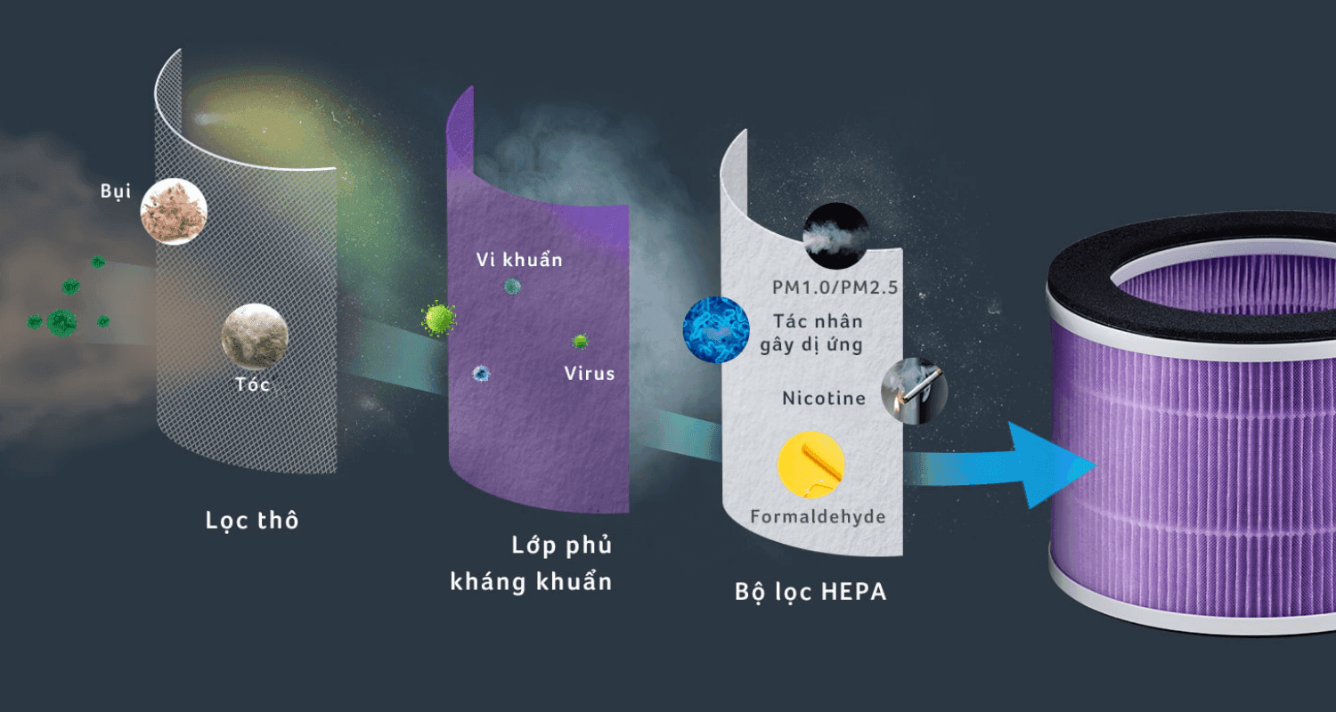 Bộ Lọc Không Khí HEPA Anti-Virus Acerpure ACF373 (Dùng Cho C3 3in1)
